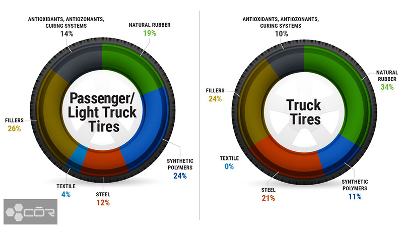 Rubber Tires Made Of