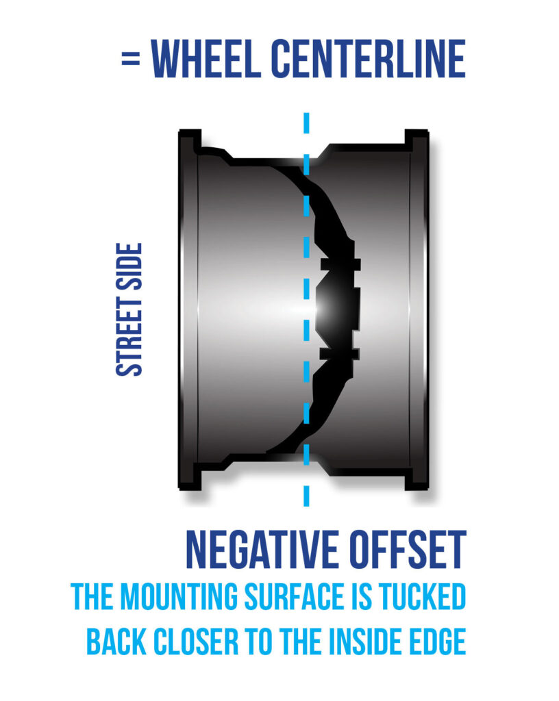 negative offset